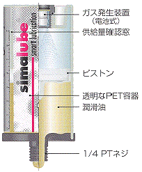 自動グリス・オイル給油器「シマルーベ」の構造