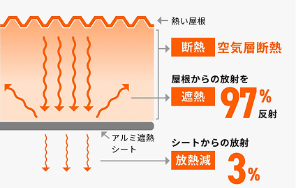 屋根の下に空気層を設ける独自工法