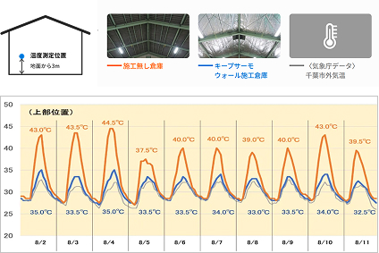 実測データによる裏付け