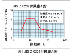 JIS Z 0232付属書A表1