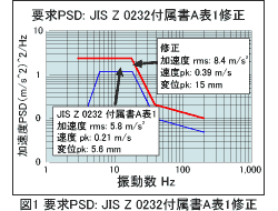要求PSD：JIS Z0232付属表A表1修正