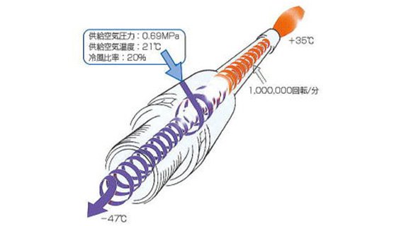 ボルテックスクーラーの仕組み