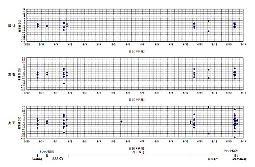 輸送経路における各方向に対する振動値グラフ例