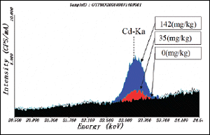 土壌中のカドミウム測定スペクトル