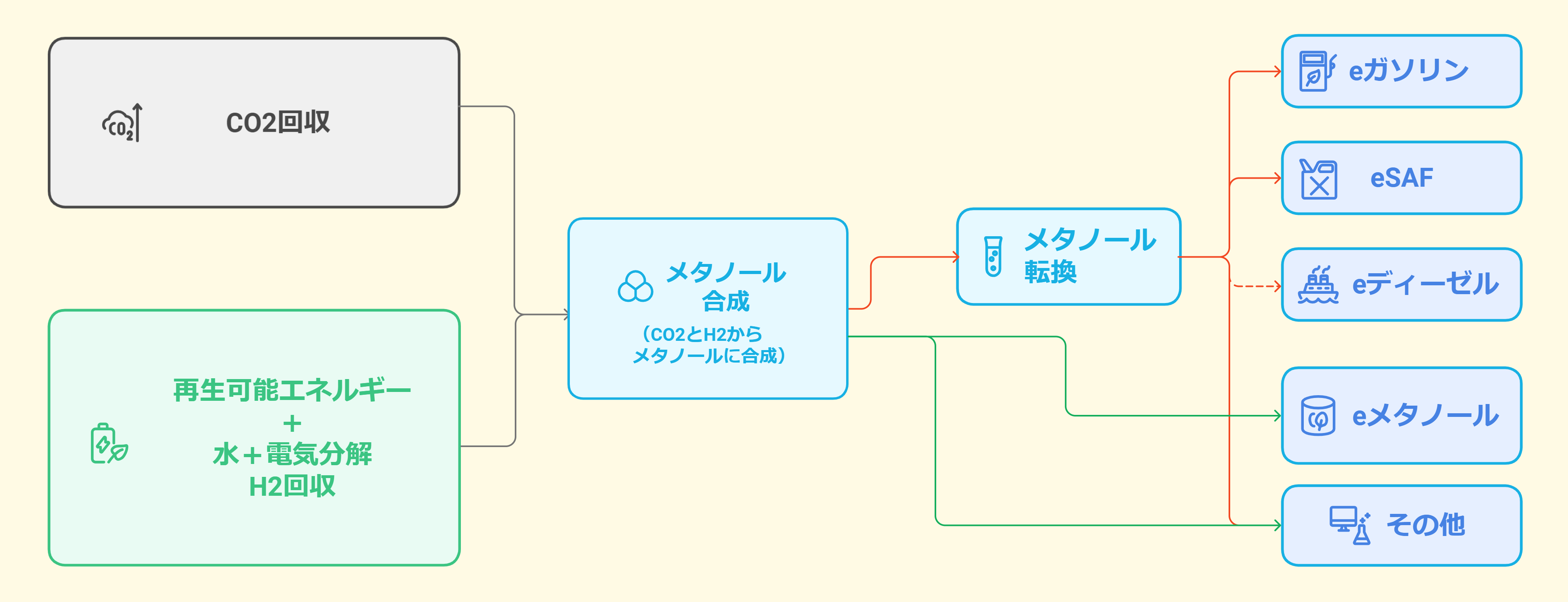 eメタノール製造の流れ