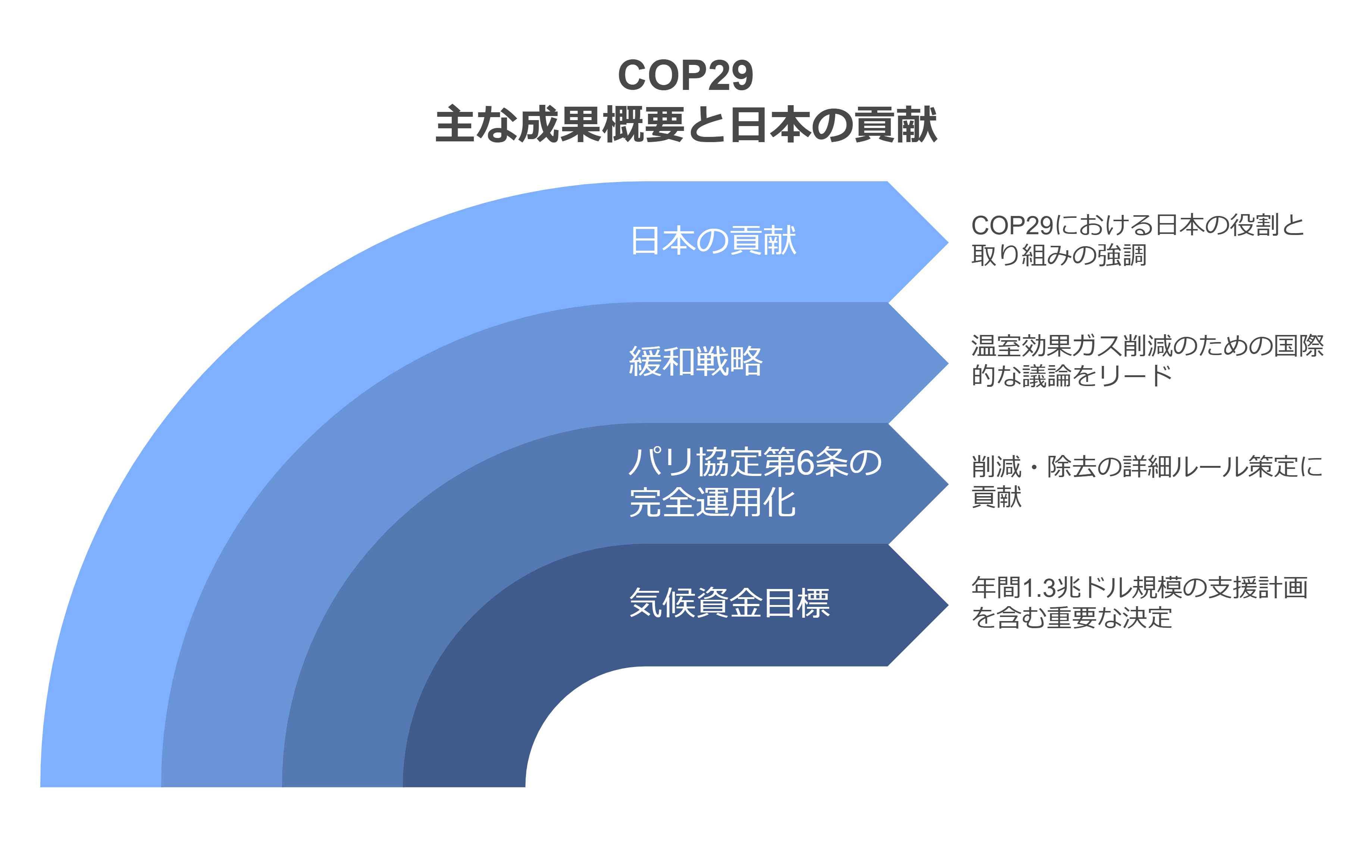 cop29における主要な成果概要