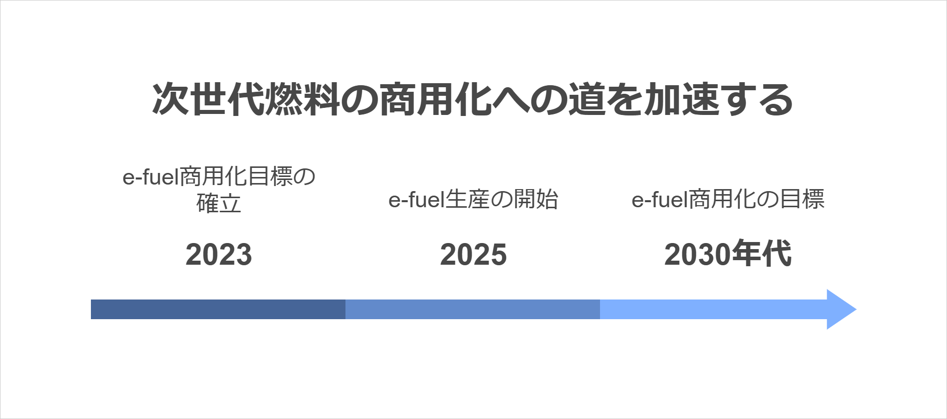 合成燃料（e-fuel）と、今後の活用に向けたロードマップのイメージ